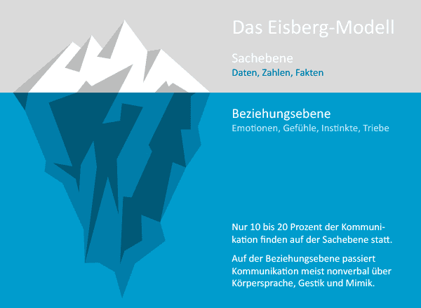 Eisberg-Modell 2