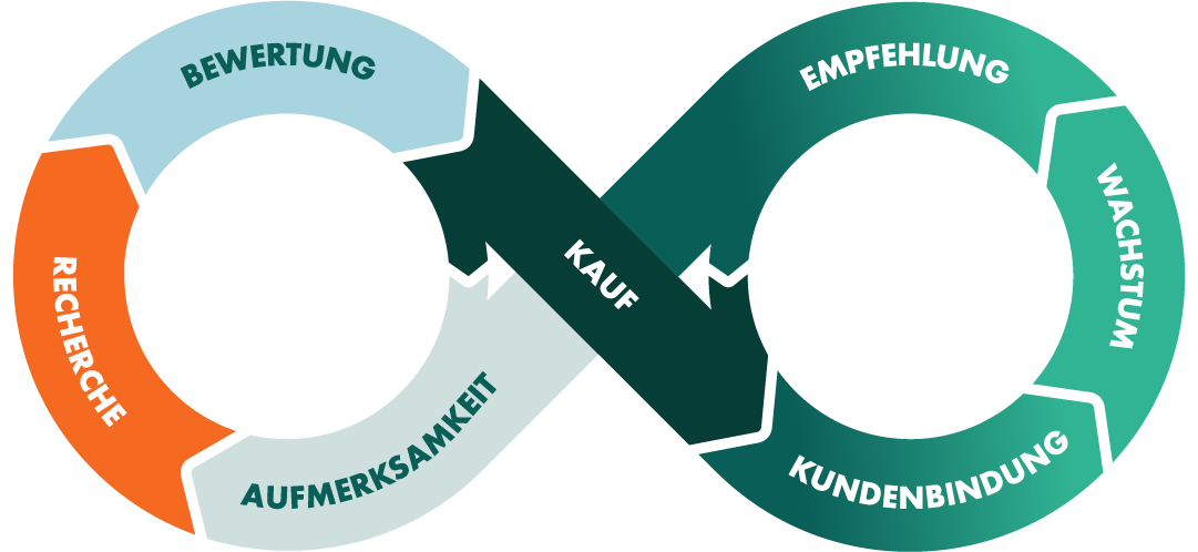 Der SuperOffice Relationship Loop